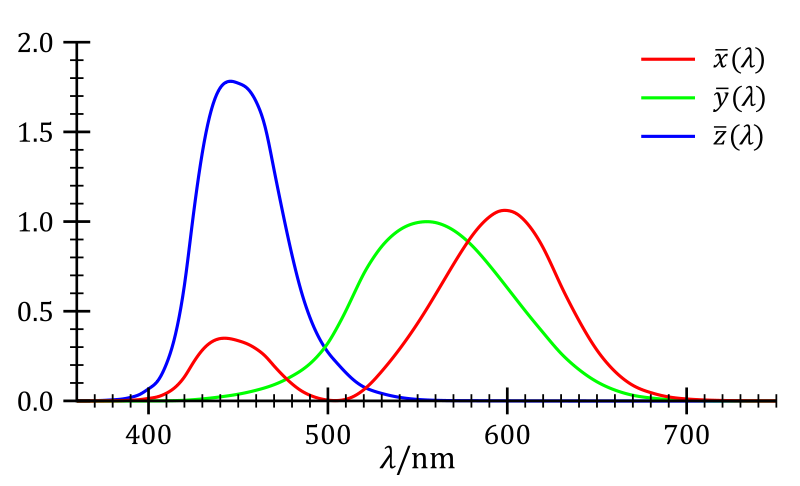 CIE 1931 XYZ Color Matching Functions
