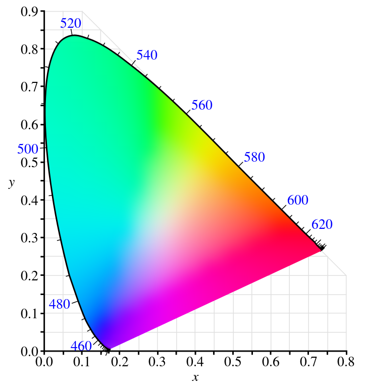 CIE 1931 xy Chromaticity Diagram