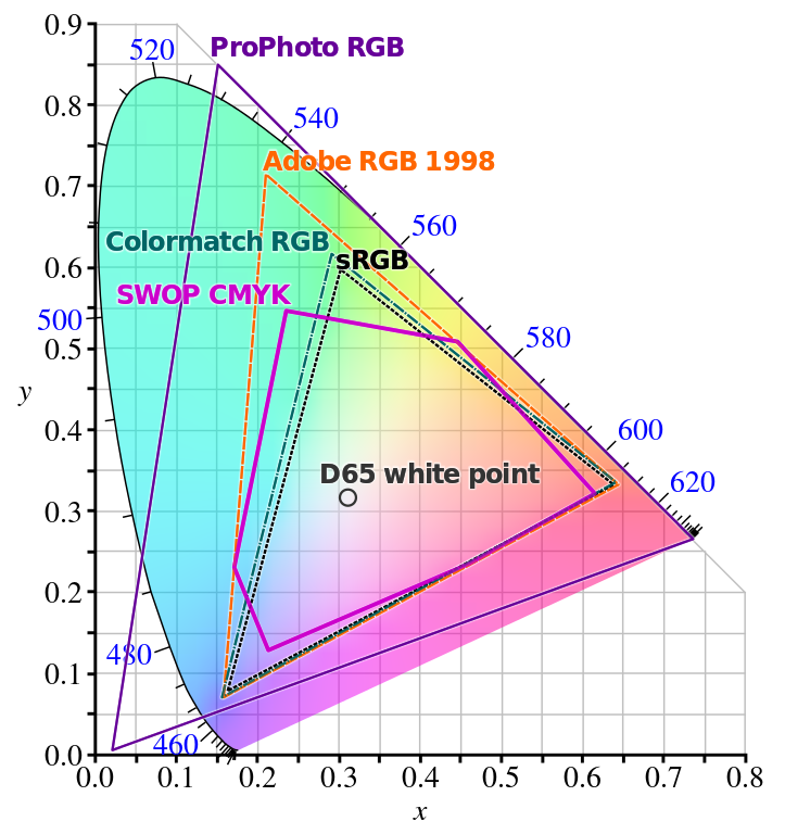 CIE 1931 xy Chromaticity Diagram