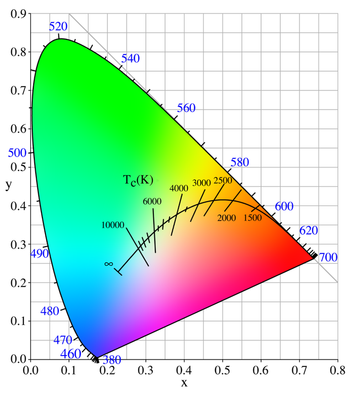 CIE 1931 xy Chromaticity Diagram