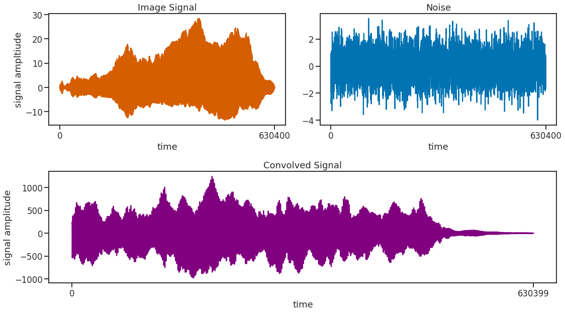 Convolving Image Signal with Noise