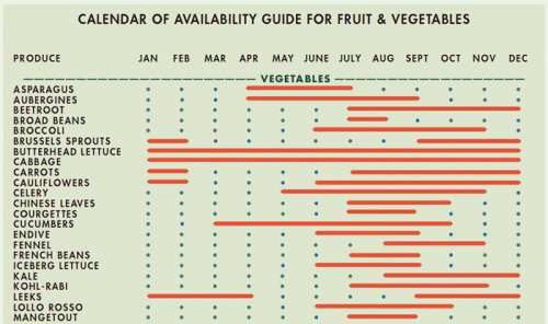 Seasonal Veggies Gantt Plot